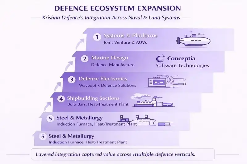 Krishna Defence: defence ecosystem expansion Krishna Defence: defence ecosystem expansion