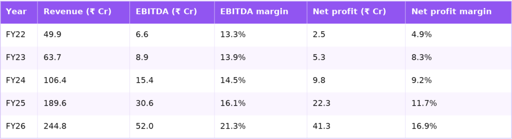 Krishna Defence five-year financials FY22 to FY26