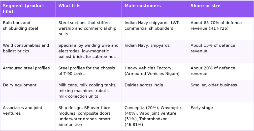 Krishna Defence product lines, customers and revenue share