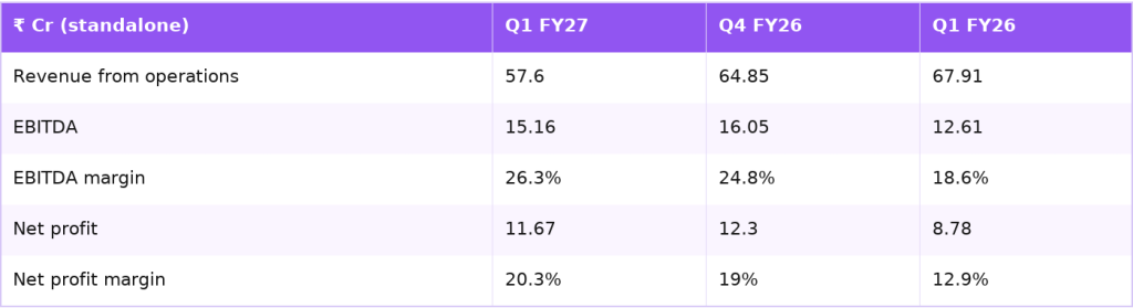 Krishna Defence Q1 FY27 results against Q4 FY26 and Q1 FY26