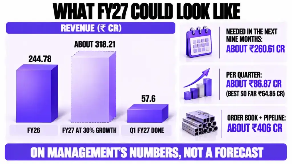 What FY27 could look like