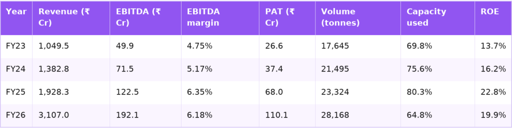 KSH International financials FY23 to FY26