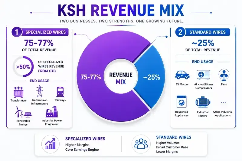 Ksh revenue mix Ksh revenue mix