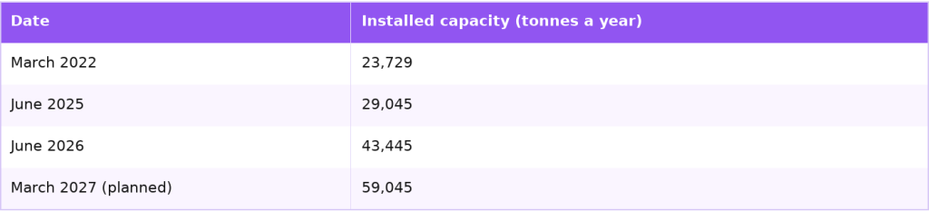 KSH International installed capacity from March 2022 to March 2027