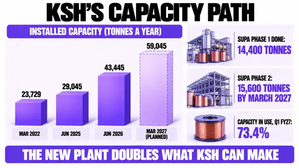 KSH's capacity path
