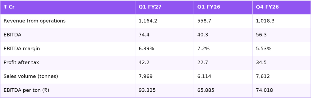 KSH International Q1 FY27 results, volume and EBITDA per ton