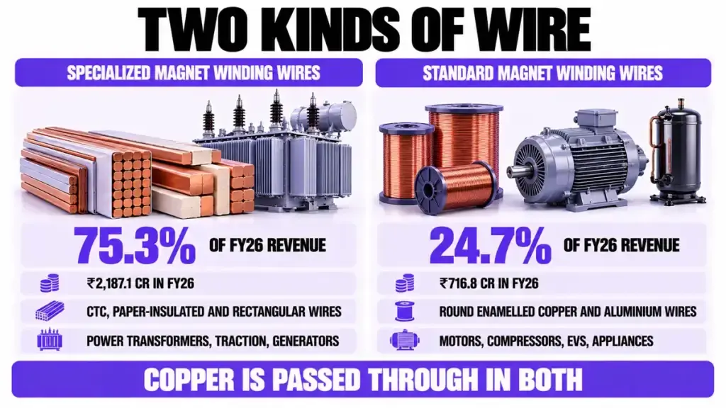 Two kinds of wire