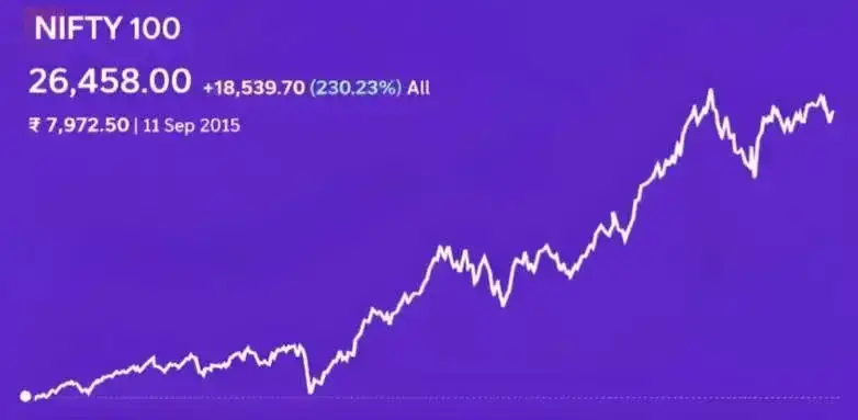 Nifty returns chart Nifty returns chart