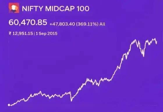 Nifty midcap return chart Nifty midcap return chart