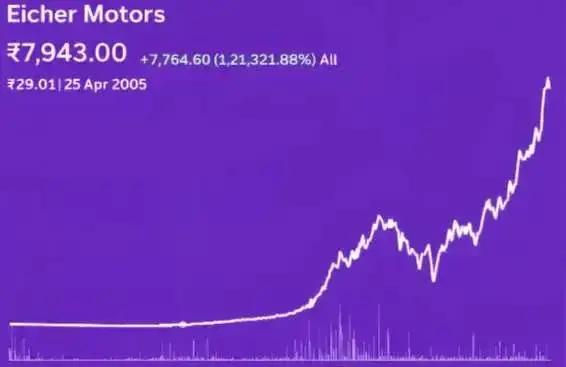Eicher motors Eicher motors