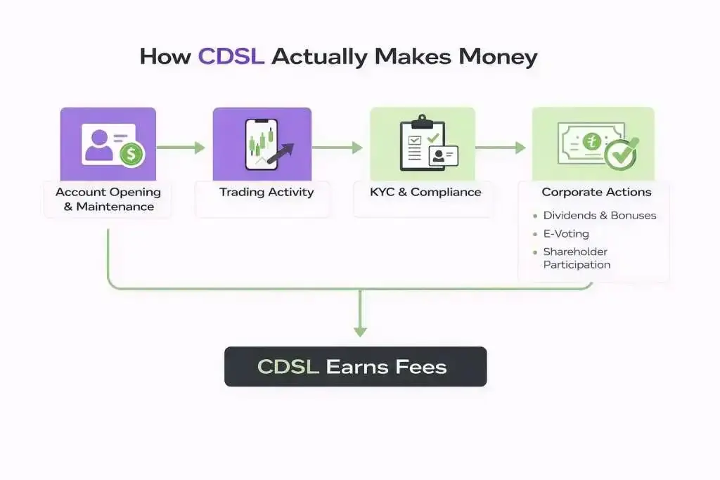 Cdsl business model Cdsl business model