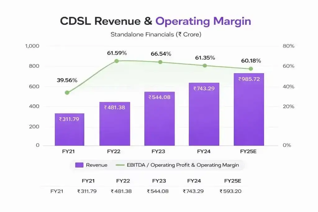 Cdsl prevenue and operating margin Cdsl prevenue and operating margin