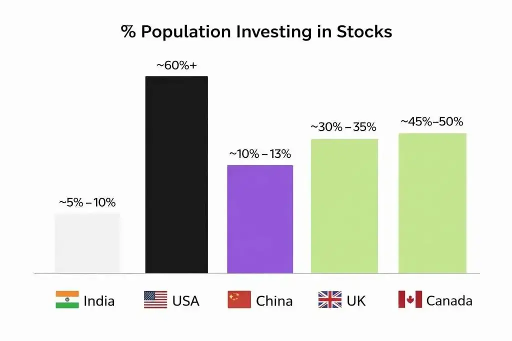Population investing in stocks in percentage Population investing in stocks in percentage