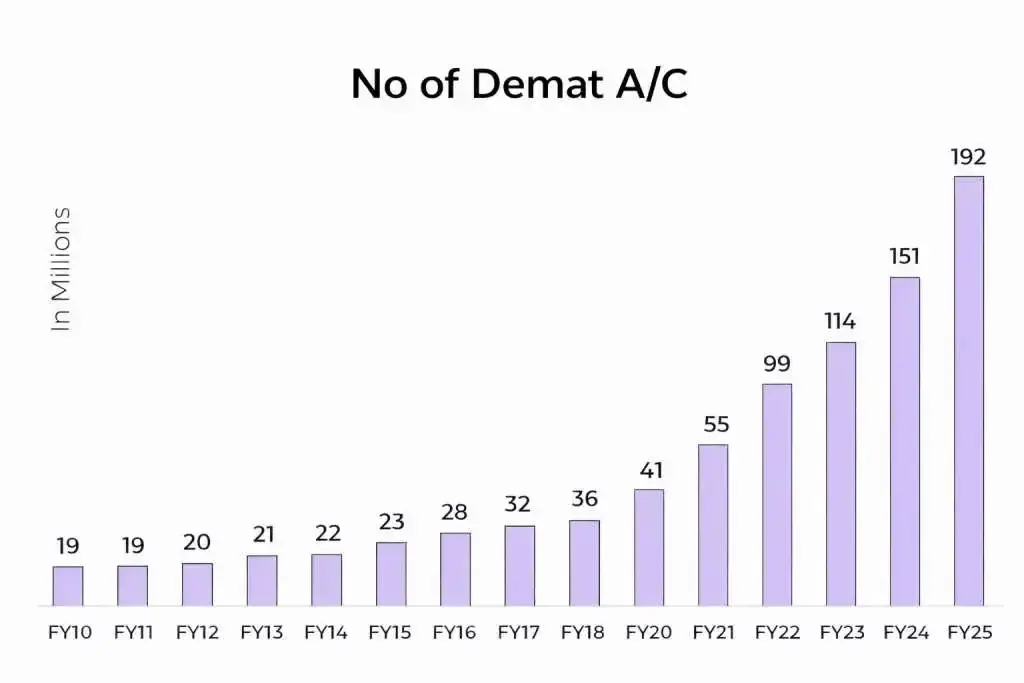 No of demat acc chart No of demat acc chart