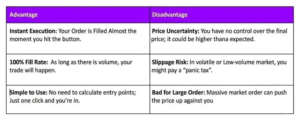 Market order advantage&disdvantage Market order advantage&disdvantage