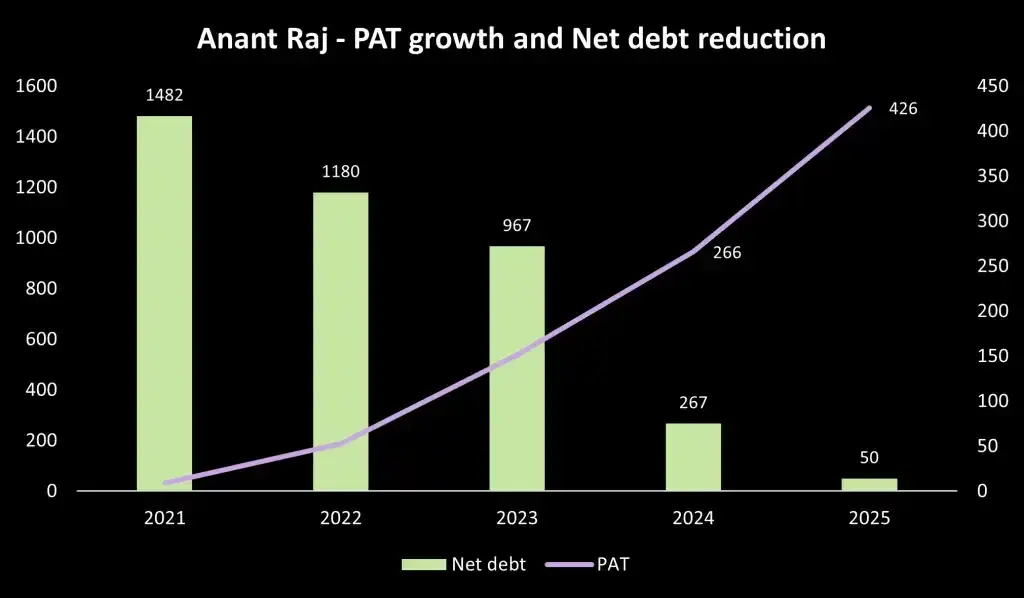 Anantraj pat and netdebt trend Anantraj pat and netdebt trend