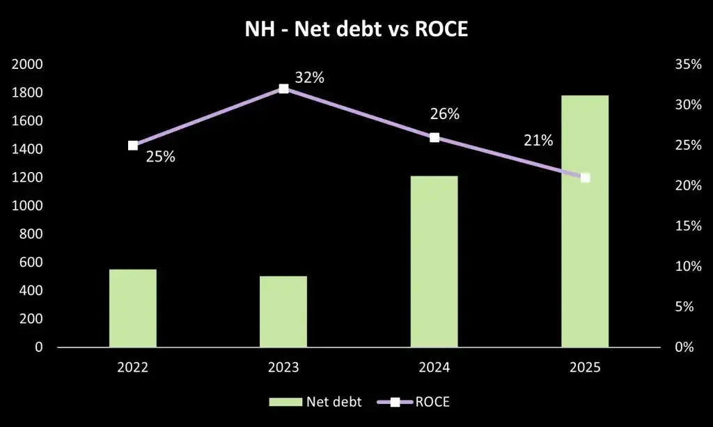 Nh netdebt vs roce Nh netdebt vs roce