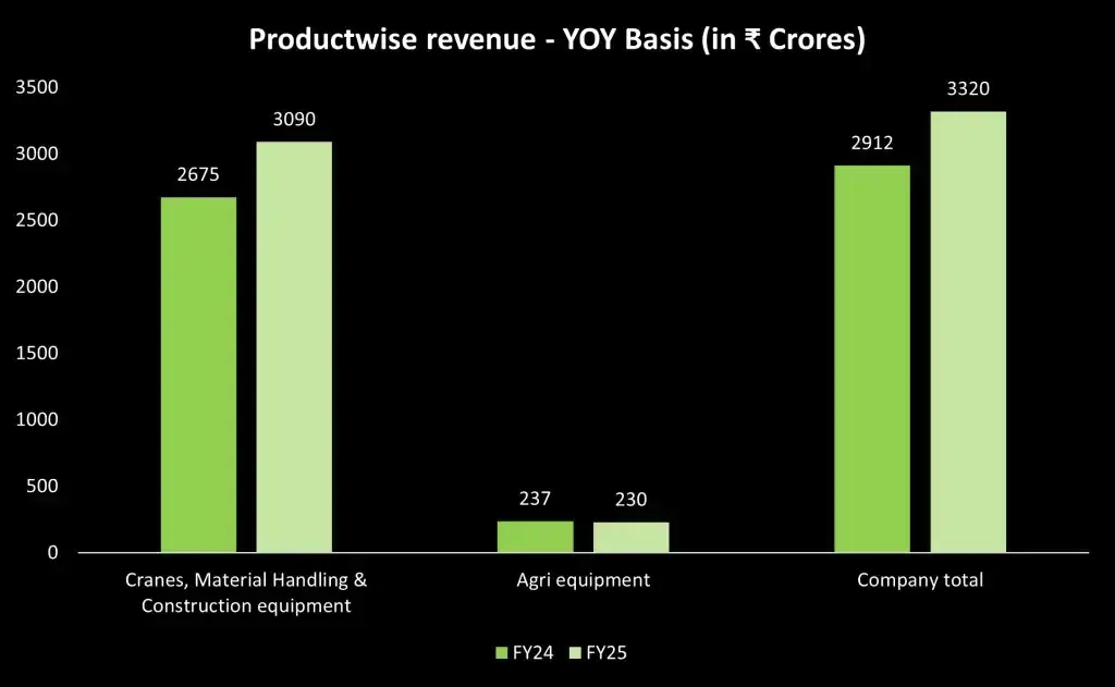 Ace productwise revenue Ace productwise revenue