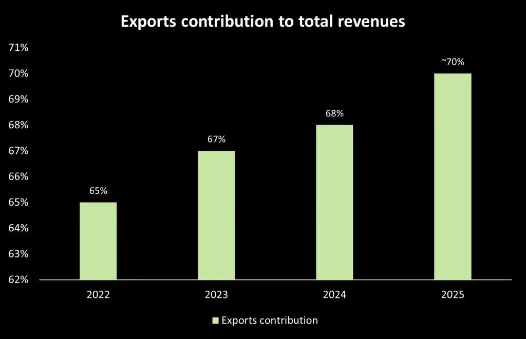 Polymedicure exports contribution Polymedicure exports contribution