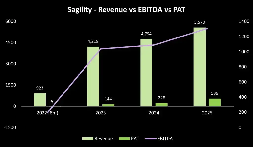 Sagility rev vs ebitdavs pat Sagility rev vs ebitdavs pat