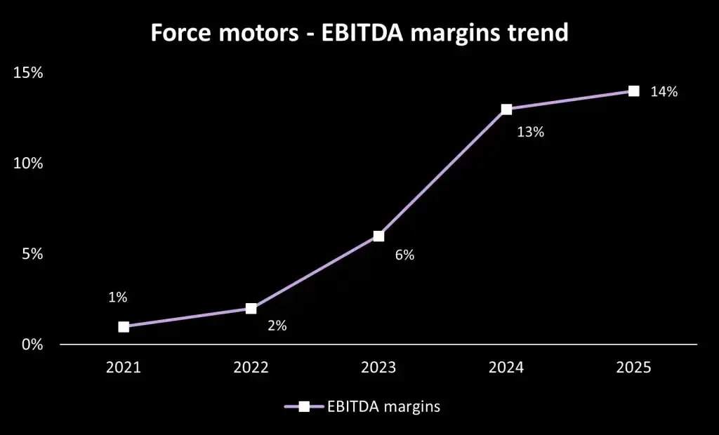 Forcemotors ebitdamargins Forcemotors ebitdamargins