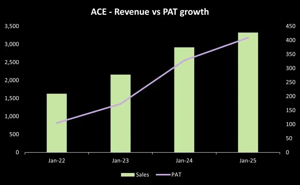 Ace salesvs pat growth Ace salesvs pat growth