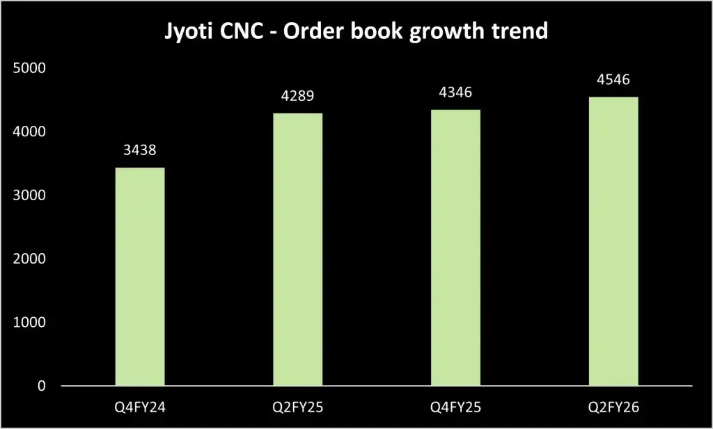 Jyoti cnc orderbook growth Jyoti cnc orderbook growth
