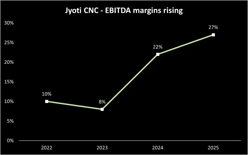 Jyoti cnc ebitdatrend Jyoti cnc ebitdatrend