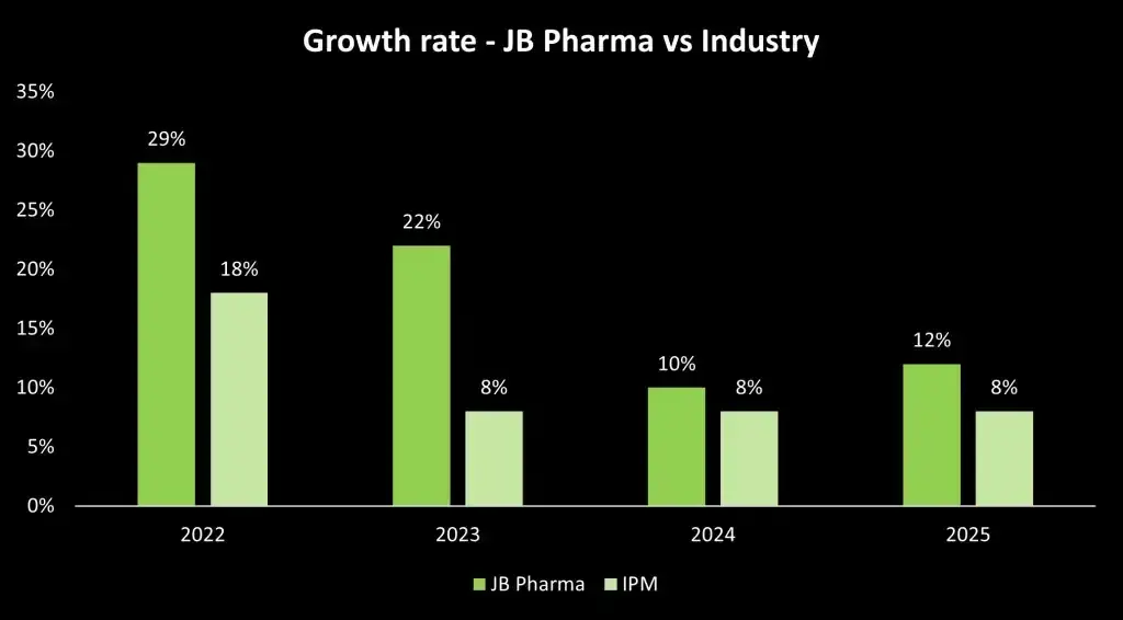 Jbpharma vs inds growthrate Jbpharma vs inds growthrate