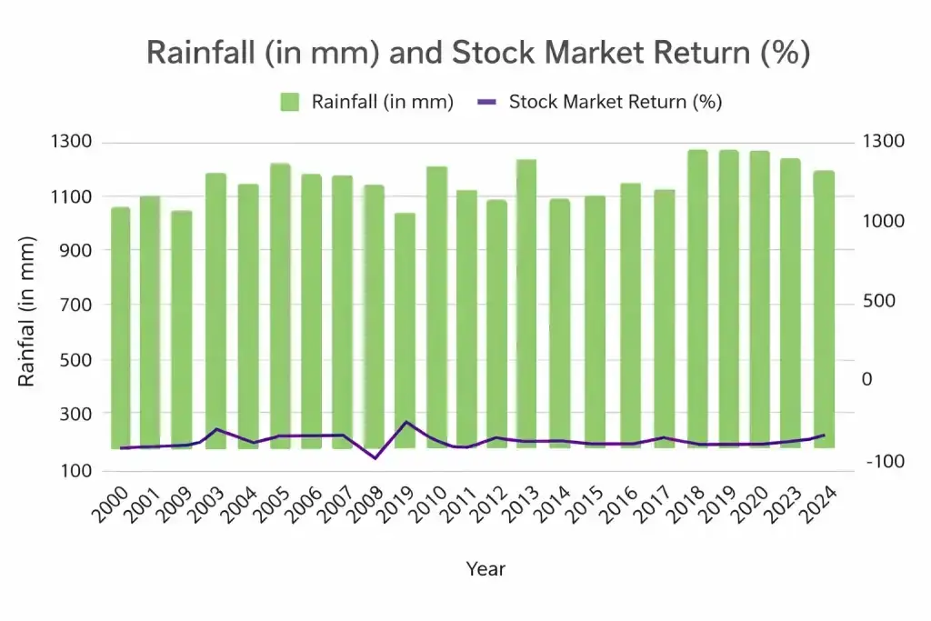 Rainfall and stock market relationship chart Rainfall and stock market relationship chart