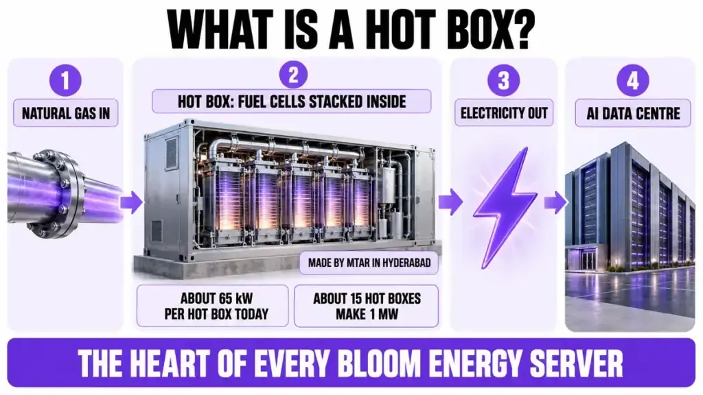 What is a hot box?