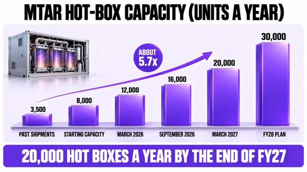 MTAR hot-box capacity