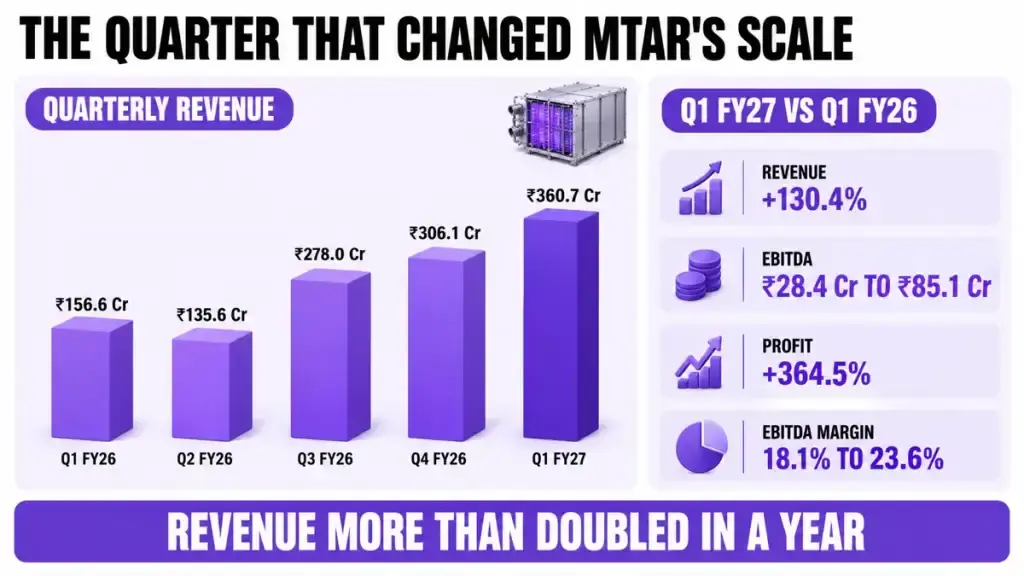 The quarter that changed MTAR's scale