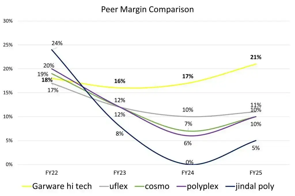 Garware peer comparison margin