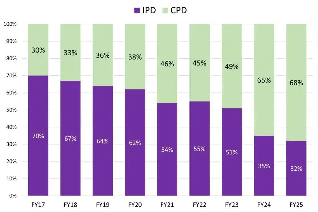 Garware division mix ipd vs cpd