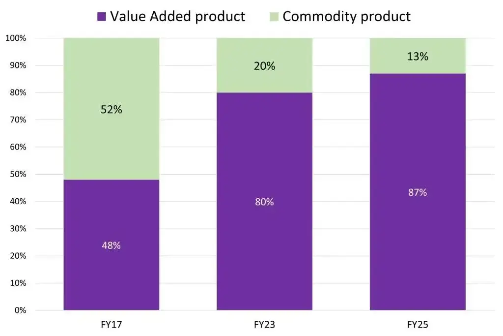 Garware value added vs commodity product split