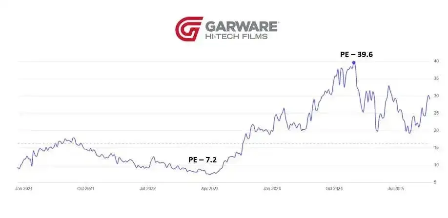 Garware price to earning