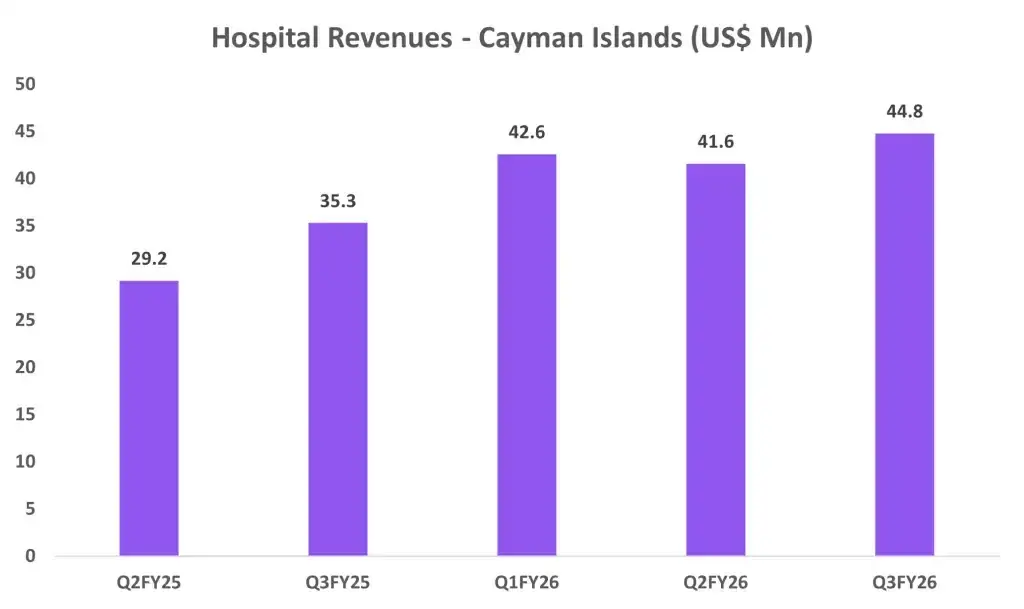 Narayana Hrudayalaya: cayman islands hospitalrevenues Narayana Hrudayalaya: cayman islands hospitalrevenues