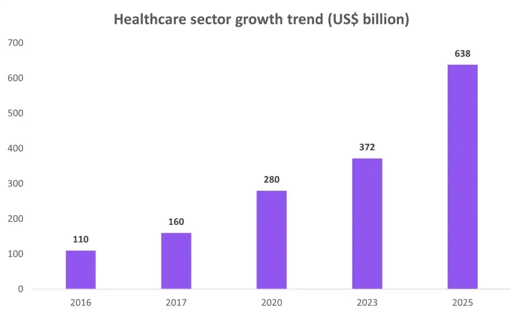 Narayana Hrudayalaya: healthcare sector growth trend Narayana Hrudayalaya: healthcare sector growth trend