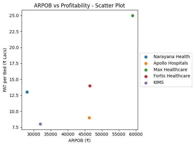 Narayana Hrudayalaya: arpob vs profitability scatterplot Narayana Hrudayalaya: arpob vs profitability scatterplot