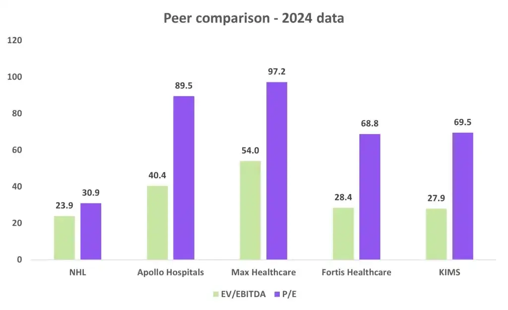 Narayana Hrudayalaya: nhl peer comparison
