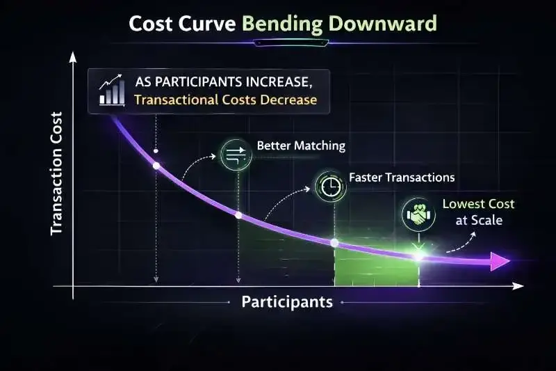 Low transaction cost graph Low transaction cost graph