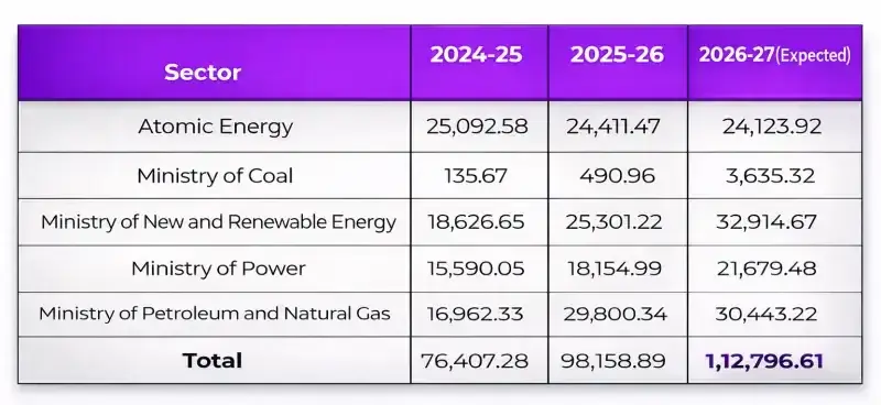 Power and energy sector expenditure