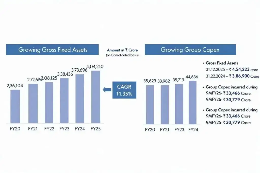 Ntpc growing capex