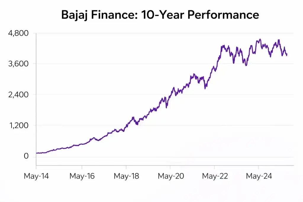Bajaj fin chart Bajaj fin chart