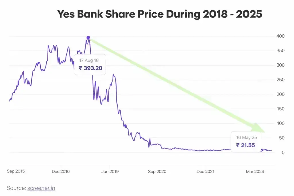 Yesbank chart Yesbank chart