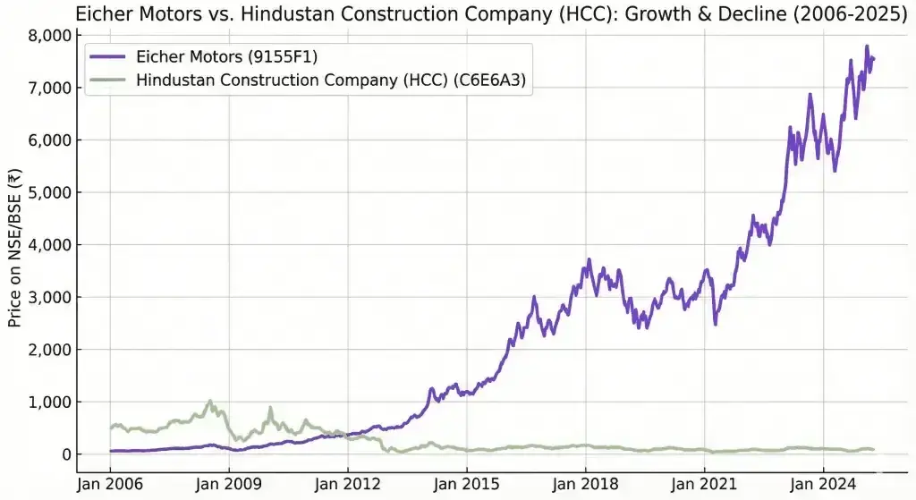 Eicher motors vs hindustan construction company growth and decline chart Eicher motors vs hindustan construction company growth and decline chart