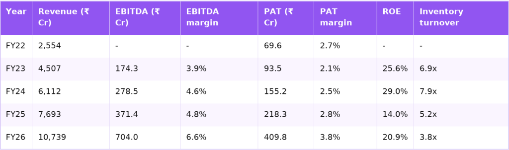 PNG Jewellers five-year financials FY22 to FY26 PNG Jewellers five-year financials FY22 to FY26