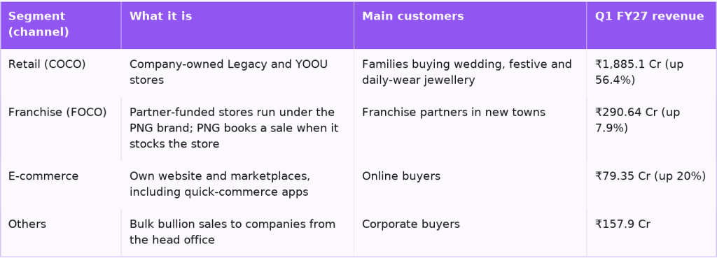 PNG Jewellers four sales channels and Q1 FY27 revenue PNG Jewellers four sales channels and Q1 FY27 revenue