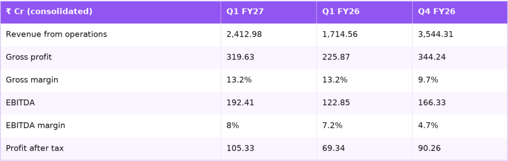 PNG Jewellers Q1 FY27 results against Q1 FY26 and Q4 FY26 PNG Jewellers Q1 FY27 results against Q1 FY26 and Q4 FY26